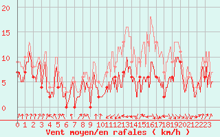 Courbe de la force du vent pour Muret (31)