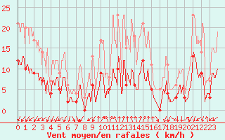 Courbe de la force du vent pour Embrun (05)