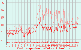 Courbe de la force du vent pour Aurillac (15)