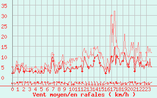 Courbe de la force du vent pour Chambry / Aix-Les-Bains (73)