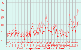 Courbe de la force du vent pour Avignon (84)