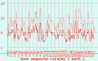 Courbe de la force du vent pour Nmes - Courbessac (30)