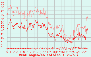 Courbe de la force du vent pour Cap Sagro (2B)