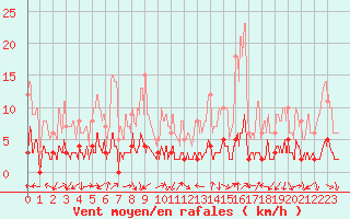 Courbe de la force du vent pour Chamonix-Mont-Blanc (74)