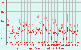 Courbe de la force du vent pour Saint-milion (33)