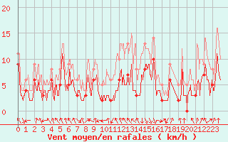 Courbe de la force du vent pour Chambry / Aix-Les-Bains (73)