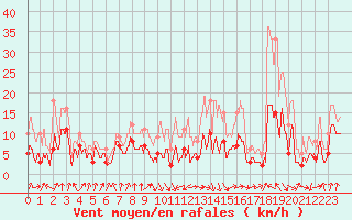 Courbe de la force du vent pour Auch (32)