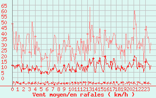 Courbe de la force du vent pour Barnas (07)