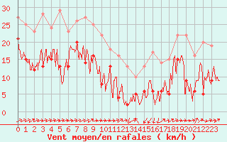 Courbe de la force du vent pour Formigures (66)