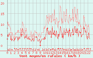 Courbe de la force du vent pour Saint-Etienne (42)