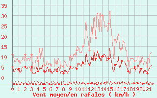 Courbe de la force du vent pour Arvieux (05)