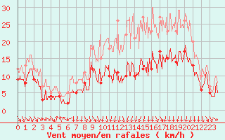 Courbe de la force du vent pour Lyon - Bron (69)