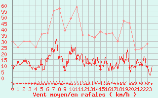 Courbe de la force du vent pour Mende - Chabrits (48)