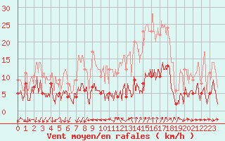 Courbe de la force du vent pour Gap (05)