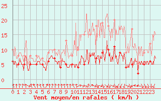 Courbe de la force du vent pour Dax (40)