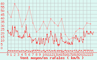 Courbe de la force du vent pour Cazaux (33)