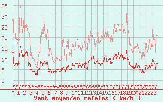 Courbe de la force du vent pour Eymoutiers (87)