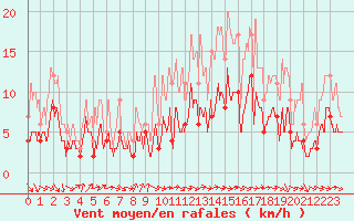 Courbe de la force du vent pour Nantes (44)