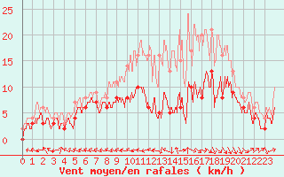 Courbe de la force du vent pour Agen (47)