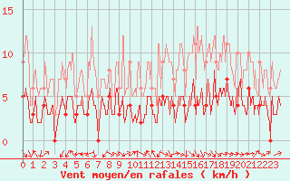 Courbe de la force du vent pour Montauban (82)