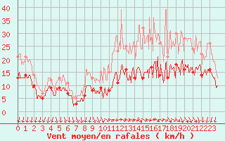 Courbe de la force du vent pour Chteaudun (28)