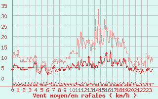 Courbe de la force du vent pour Langres (52) 