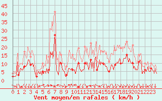 Courbe de la force du vent pour Ambrieu (01)