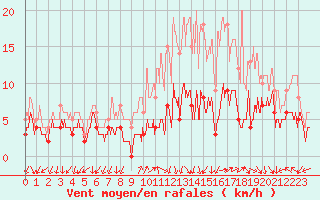 Courbe de la force du vent pour Ambrieu (01)