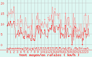 Courbe de la force du vent pour Saint-Dizier (52)