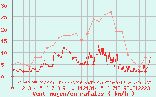 Courbe de la force du vent pour Vichy (03)