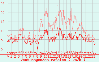 Courbe de la force du vent pour Paris - Montsouris (75)