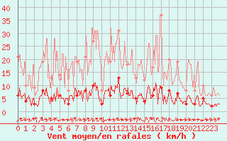 Courbe de la force du vent pour Barnas (07)