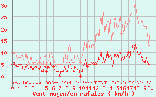 Courbe de la force du vent pour Gap (05)