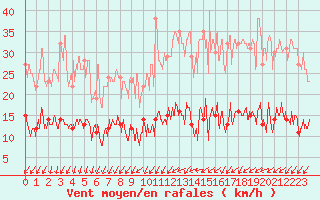 Courbe de la force du vent pour Paris - Montsouris (75)