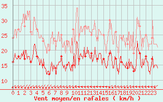 Courbe de la force du vent pour Reims-Prunay (51)