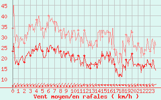 Courbe de la force du vent pour Saint-Dizier (52)