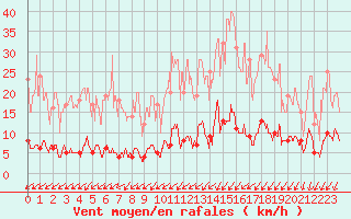 Courbe de la force du vent pour Besanon (25)