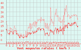 Courbe de la force du vent pour Orly (91)