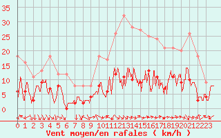 Courbe de la force du vent pour Annecy (74)