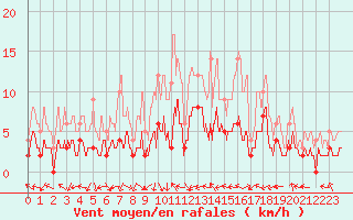 Courbe de la force du vent pour Brive-Laroche (19)