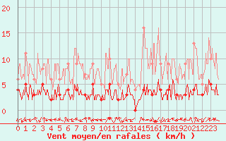 Courbe de la force du vent pour Brianon (05)