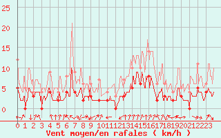 Courbe de la force du vent pour Bagnres-de-Luchon (31)