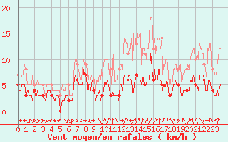 Courbe de la force du vent pour Aurillac (15)