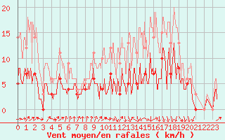 Courbe de la force du vent pour Auch (32)