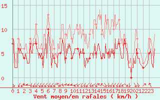 Courbe de la force du vent pour Paray-le-Monial - St-Yan (71)