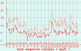 Courbe de la force du vent pour Granes (11)