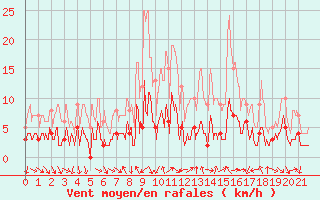 Courbe de la force du vent pour La Motte du Caire (04)