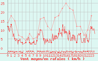 Courbe de la force du vent pour Ble / Mulhouse (68)