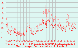 Courbe de la force du vent pour Lyon - Bron (69)