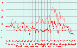 Courbe de la force du vent pour Toussus-le-Noble (78)